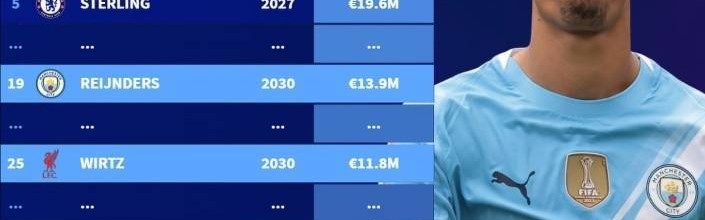 英超本次夏窗新援年薪：赖因德斯1390万欧最高，维尔茨1180万第二