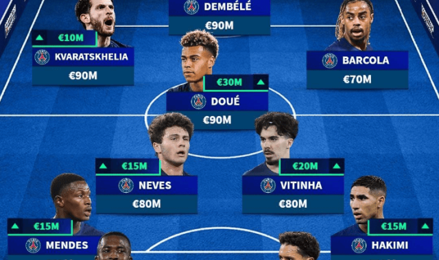 法甲身价更新：巴黎霸榜前10+最佳阵容 三叉戟平分榜一