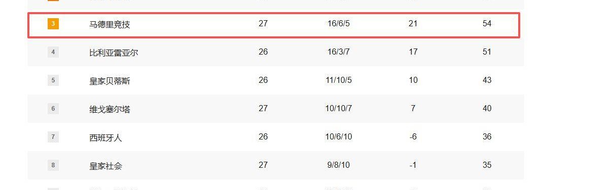 西甲！瑟洛特闪击，冈萨雷斯双响+绝杀，马竞3-2皇家社会，积分榜第三更稳了
