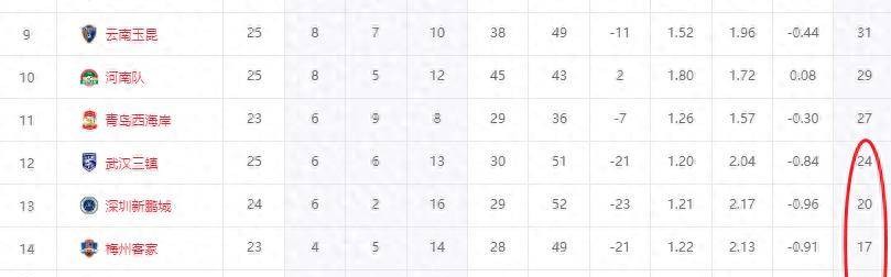 中超降级3选2变5选2！前中超冠军6场仅1胜，极端情况多队同分