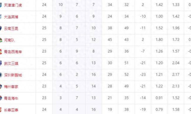 中超降级3选2变5选2！前中超冠军6场仅1胜，极端情况多队同分