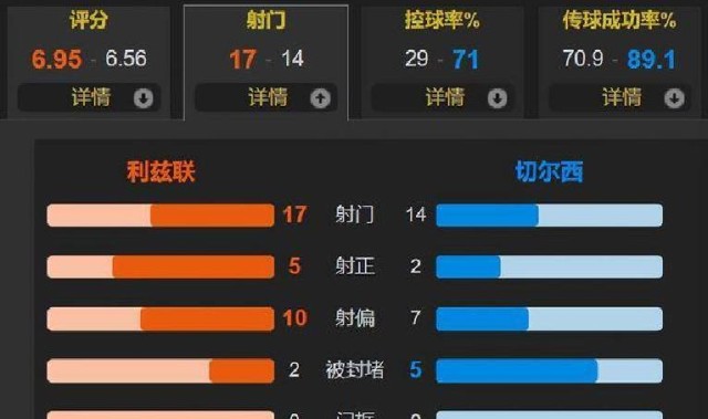 1-3爆冷输球！切尔西两连不胜陷低谷，战术漏洞暴露争冠还远？