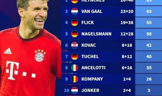 穆勒在历任主帅执教下德甲场次&amp;参与进球榜：瓜帅执教时期最高光